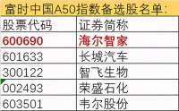 海尔获指数青睐 先入恒生科技再入富时罗素中国A50备选