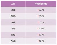 零售额、排名双提升!卡萨帝放大场景优势继续领涨