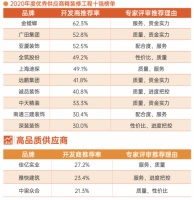 重磅!金螳螂、广田集团、亚厦装饰等上榜地产精装修工程年度10