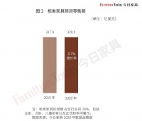 美国休闲、高性价比家具走红，家庭办公成焦点
