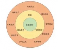欧索尚布局整装、二线深耕定制,腰部企业怎么办?