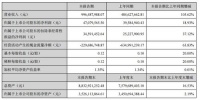 蒙娜丽莎2021第一季度营收入9.96亿元，同比增长105.62%