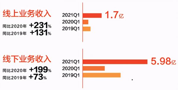 喜临门2021一季报：自主品牌营收7.68亿，同比高增205%