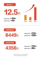 喜临门2021一季报:自主品牌营收7.68亿,同比高增205%