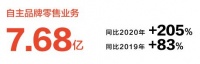 喜临门自主品牌全面爆发,增收增利连续两年创新高