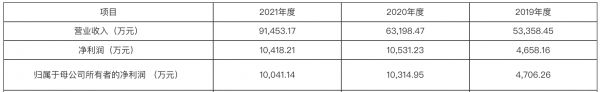 森泰股份近三年营收与净利润