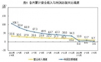 舒适家居快讯|2022年1—4月份全国规模以上工业企业利润增长3.5%