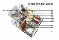环保的天敌VOC与甲醛究竟是啥?