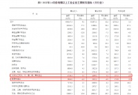 国家统计局:2022上半年家具制造业利润总额174.8亿元,同比增长2.6%