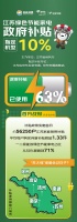江苏财政补贴“绿色家电消费”,京东五星电器已有超5.6万户家庭领取