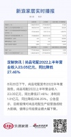 定制快讯 | 尚品宅配2022上半年营业收入23.05亿元,同比降低27.46%