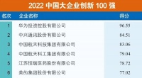 “2022中国大企业创新100强”美的集团位列第6,发明专利全国排名第3!
