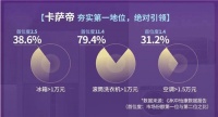 行业双降,卡萨帝洗衣机份额79.4%稳居高端第一