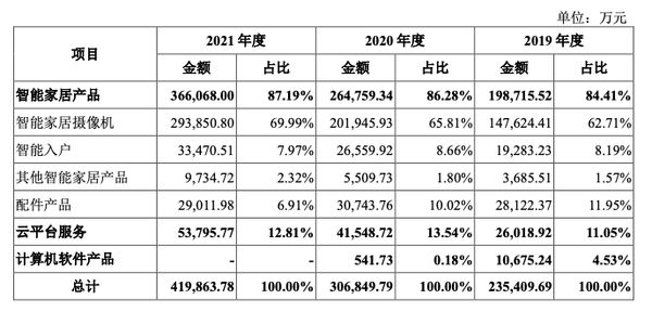 萤石网络主营业务收入及其占比（图源：萤石网络招股说明书）