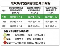A.O.史密斯新一代零冷水燃气热水器:打破噪音困扰 守护和谐宁静
