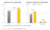 智能家居快讯|QuestMobile:智能家居APP月活用户规模近3亿