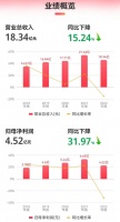 浙江美大发布2022年报,营收18.34亿元净利4.52亿