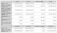 豪美新材2022年营收54.13亿元,归母净利润-1.11亿元