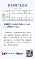 金牌厨柜2022年营业收入35.53亿元,净利润2.77亿元