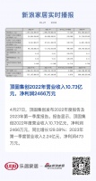 顶固集创2022年营业收入10.73亿元,净利润2466万元