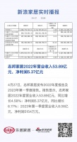 志邦家居2022年营业收入53.89亿元,净利润5.37亿元