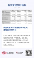 尚品宅配2022年营收53.14亿元,净利润4630万元