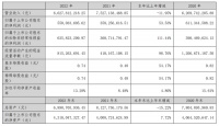 万和电气:2022年利润总额6.32亿元,多元延伸布局、积极开拓市场