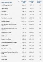 英国家具市场现涨价潮!平均上涨8%,橱柜价格上涨20%!