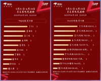 TCL屠榜618,包揽榜单前五名,海信、索尼尽显颓势