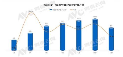 热浪来袭空调市场产销两升温，美的空调海内外市场双线高光