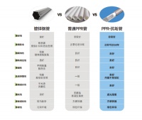 水流通畅,防止结垢!保利管道空调专用PPR-抗垢管新品上市!