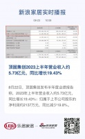 顶固集创2023上半年营业收入约5.73亿元,同比增长19.43% 8月22日,顶固集创...