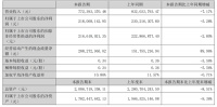 浙江美大公布半年报:上半年营收7.72亿元,净利润2.18亿元