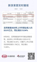 志邦家居2023年上半年营业收入约23.01亿元,同比增长13.04%