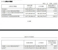 欧派家居:2023年上半年实现营业收入98.43亿元