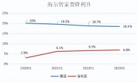 三年累计降费1.6pct!海尔智家费率优化明显