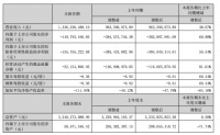 视线 | 东易日盛2023年半年报发布:家装业务表现亮眼 上半年同比增长超四成
