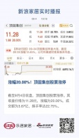 涨幅20.00%!顶固集创股票涨停