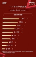 双11京东竞速榜:海尔、美的、格力居全品类TOP3