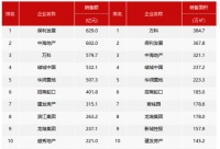 百强房企3月销售额环比增长明显,房企仍需积极推盘并把握结构性机会