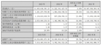 索菲亚：2023年实现营业收入116.66亿元，同比增长3.95%