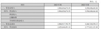 海鸥住工:2023年度净利润亏损约2.33亿元