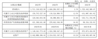 我乐家居2023年度净利润约1.57亿元 同比增长12.5%