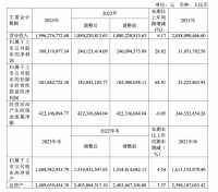 稳健发展 创新驱动 | 奥普家居2023年度归母净利同比增长28.82%