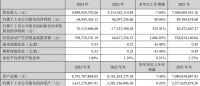 AI引领生产力大变革,尚品宅配2023年归母净利润同比增长40.06%