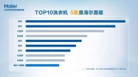 2024Q1：TOP10洗衣机，5款是海尔直驱