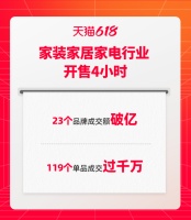 天猫618现货爆发，4小时23个家装、家居、家电品牌成交破亿