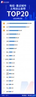 5月新政“阳光普照”,3家千亿房企诞生,TOP50上市房企销售额环比回升