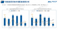 2024年1-4月精装修市场:智能家居系统、智能开关配置率实现双增长