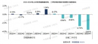 上半年百城新房价格累计上涨1.24%,二手房“以价换量”价格环比连跌26个月